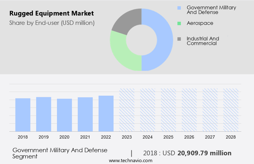 Rugged Equipment Market Size