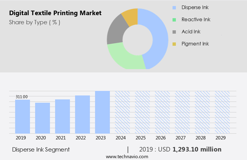 Digital Textile Printing Market Size