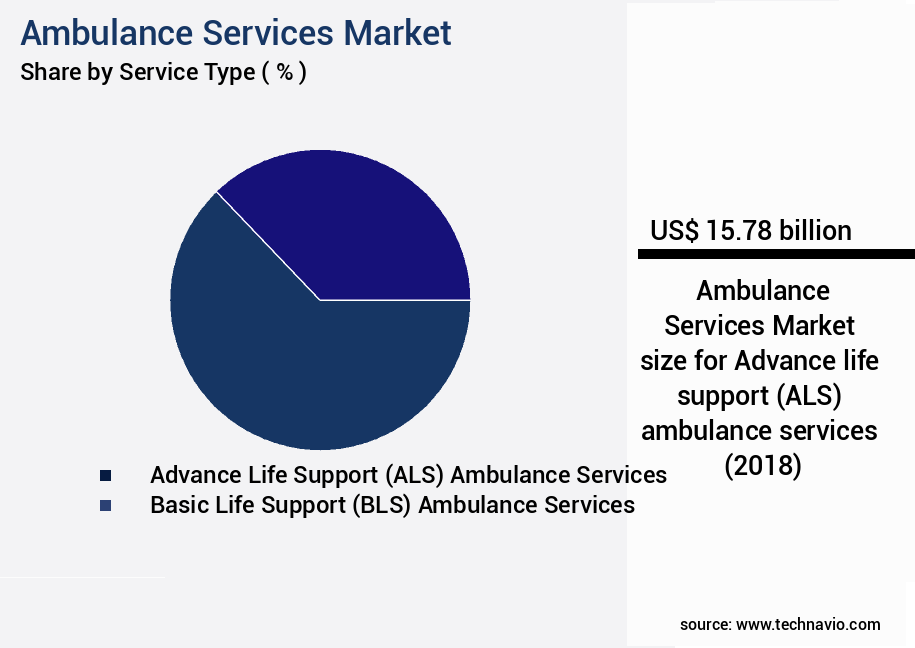 Ambulance Services Market Size