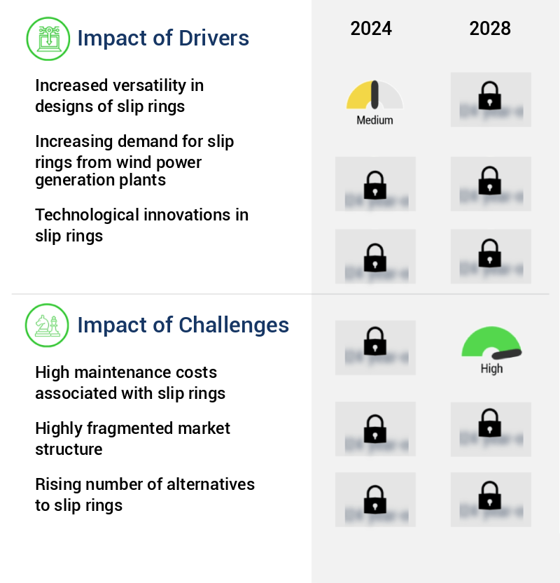Slip Rings Market Size