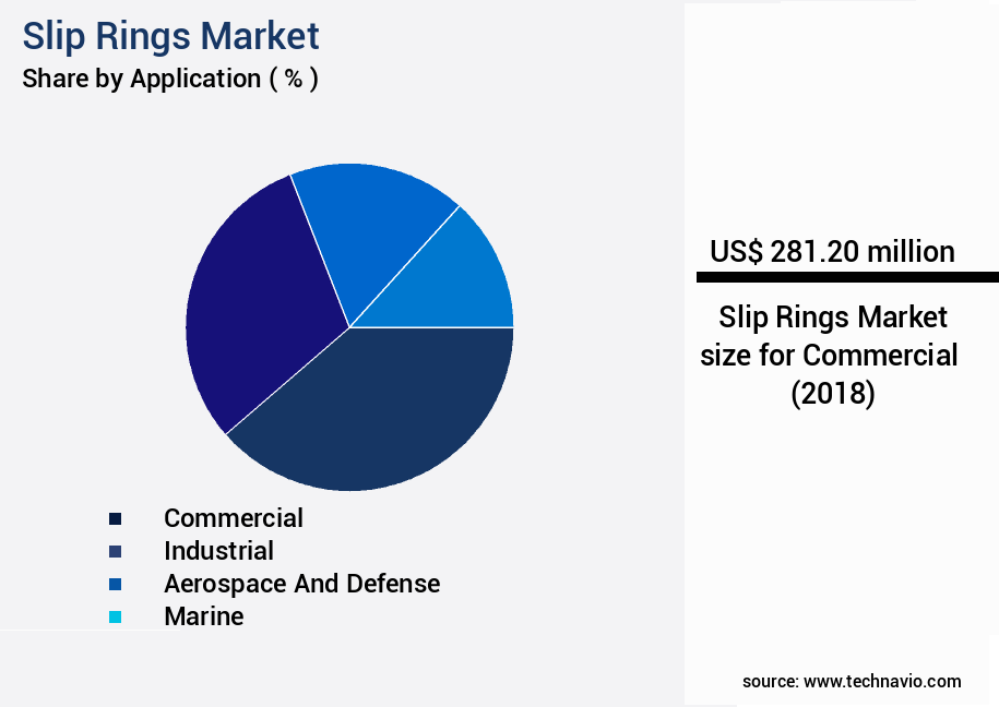 Slip Rings Market Size