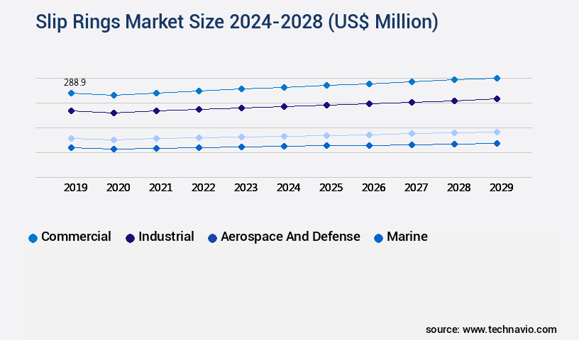 Slip Rings Market Size