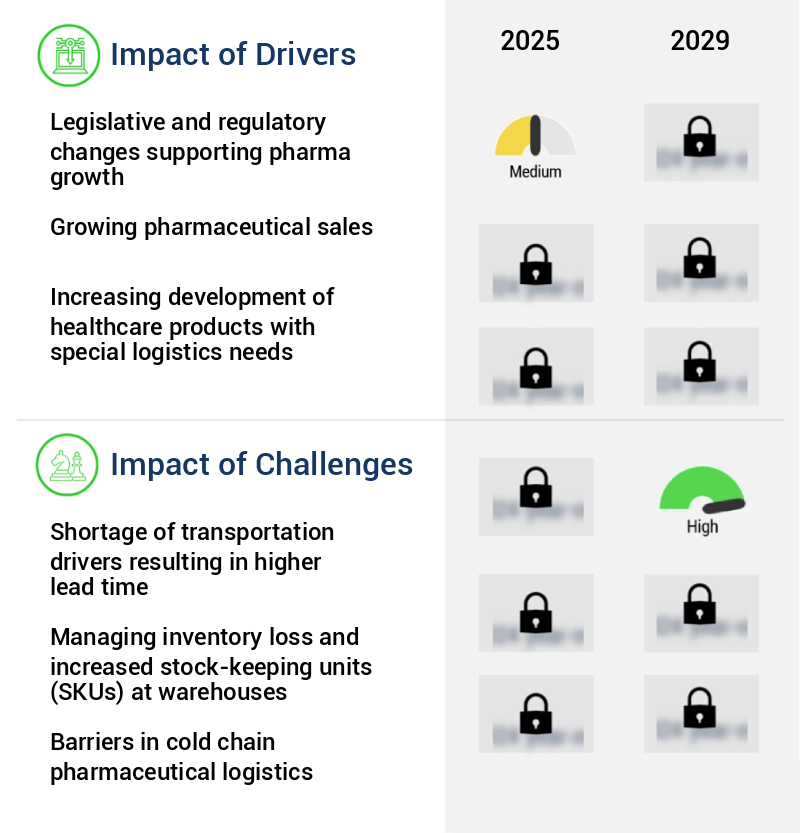 Healthcare Logistics Market in Canada Size