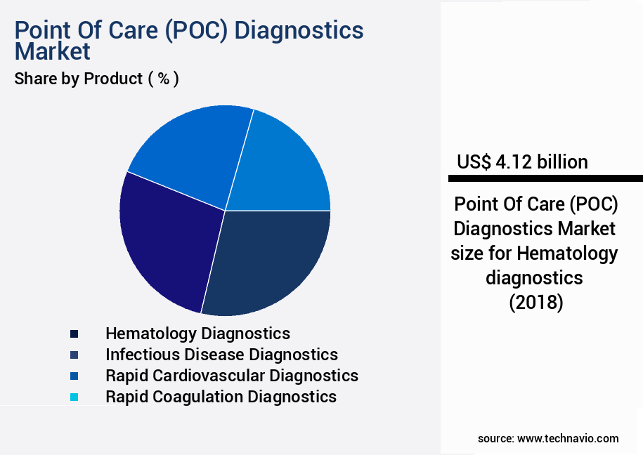 Point Of Care (POC) Diagnostics Market Size