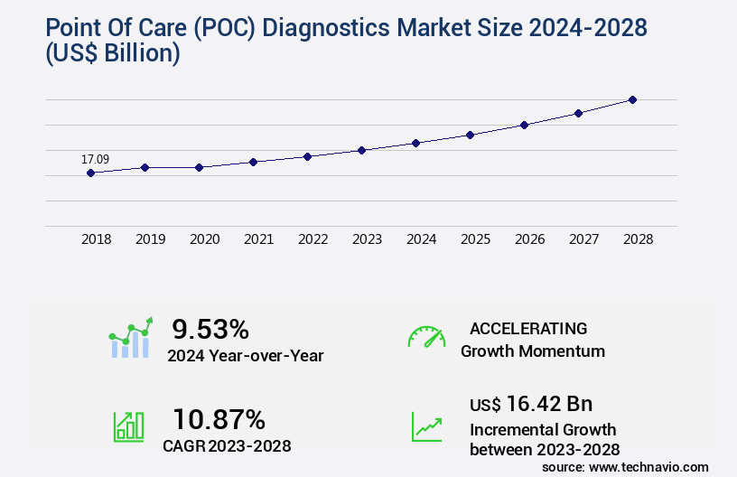 Point Of Care (POC) Diagnostics Market Size