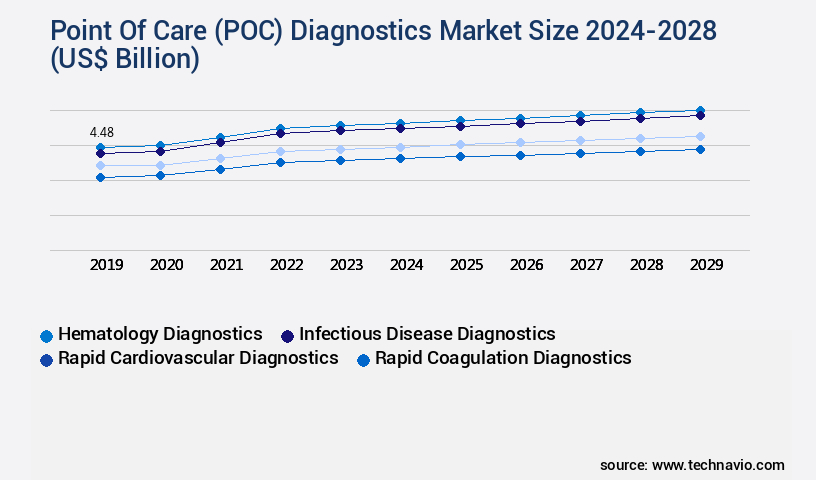 Point Of Care (POC) Diagnostics Market Size
