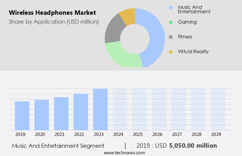 Wireless Headphones Market Size