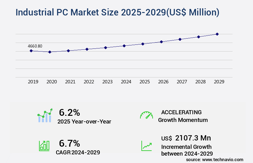 Industrial PC Market Size