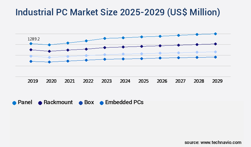 Industrial PC Market Size