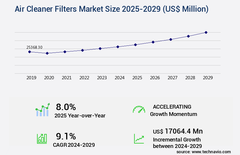 Air Cleaner Filters Market Size