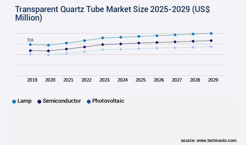 Transparent Quartz Tube Market Size