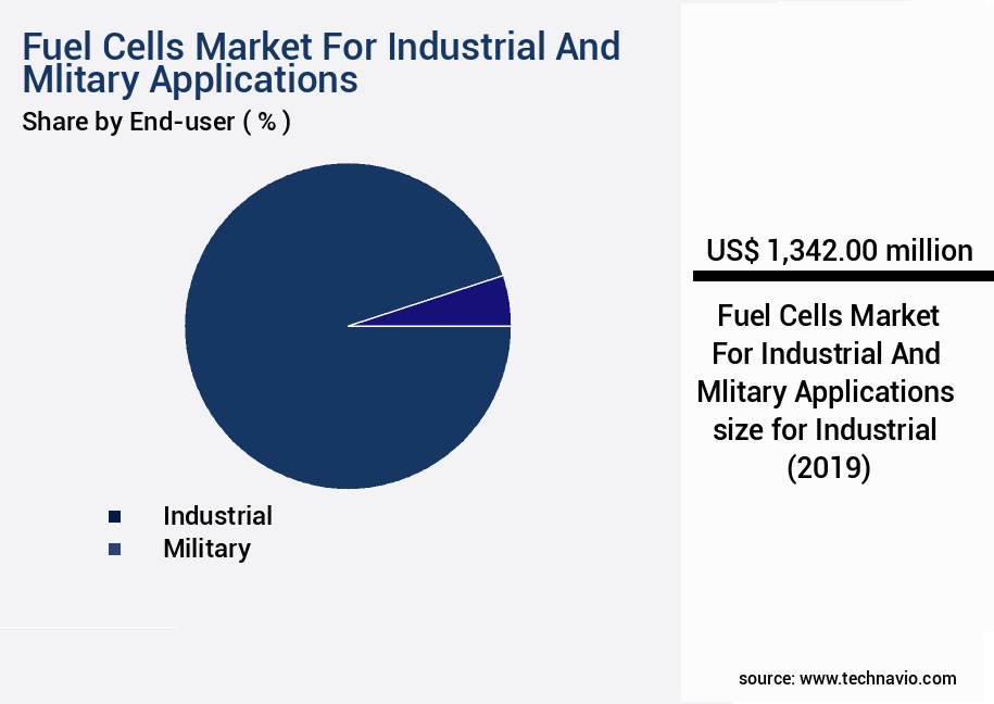 Fuel Cells Market For Industrial And Mlitary Applications Size