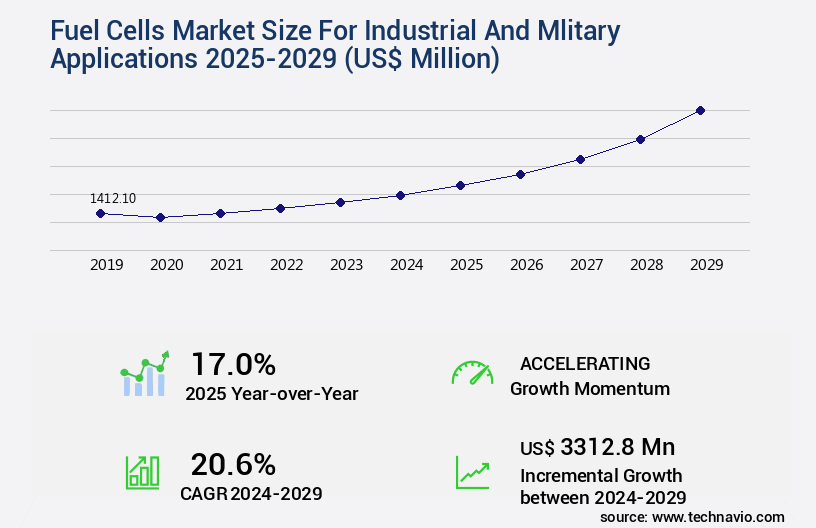 Fuel Cells Market For Industrial And Mlitary Applications Size