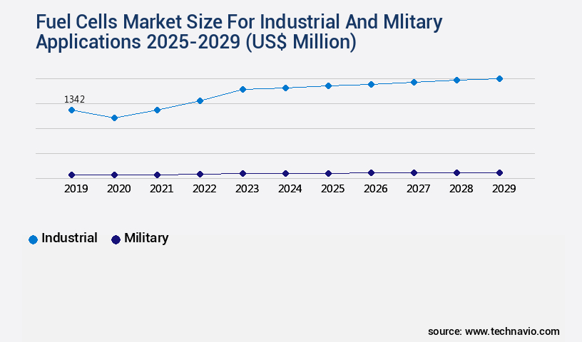 Fuel Cells Market For Industrial And Mlitary Applications Size