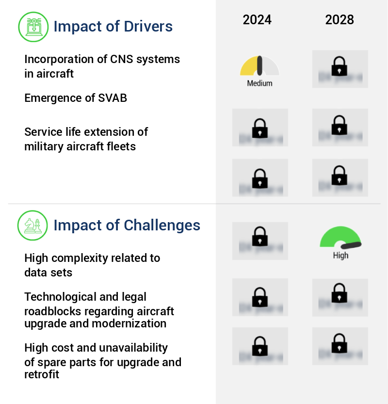 Military Aircraft Modernization and Upgrade and Retrofit Market Size