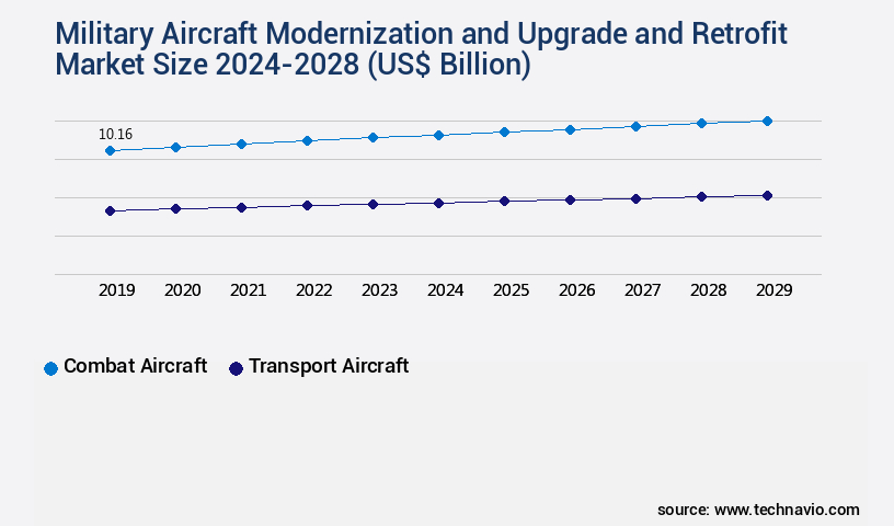 Military Aircraft Modernization and Upgrade and Retrofit Market Size