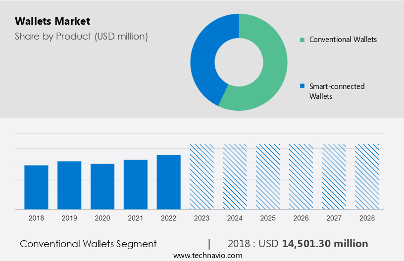 Wallets Market Size
