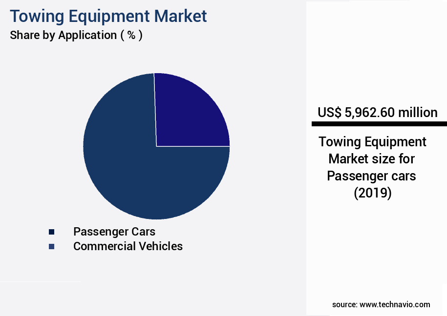 Towing Equipment Market Size