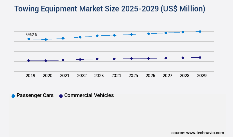Towing Equipment Market Size