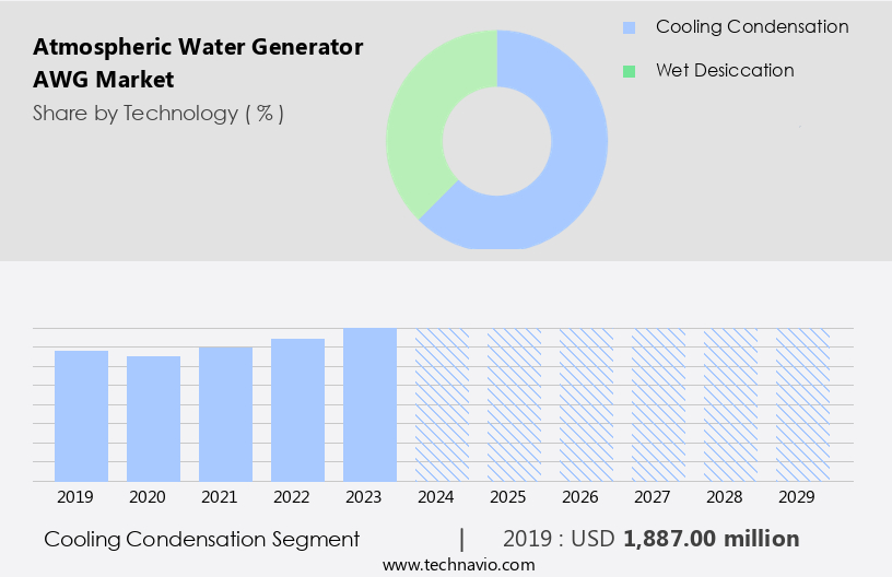 Atmospheric Water Generator (AWG) Market Size