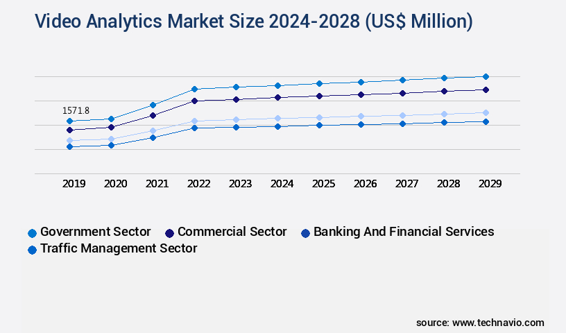 Video Analytics Market Size
