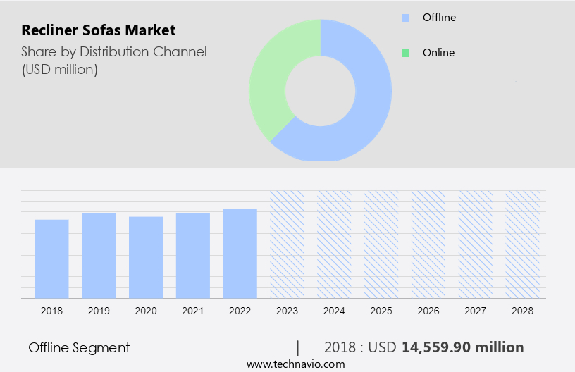 Recliner Sofas Market Size