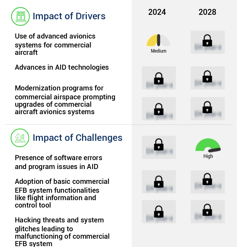 Commercial Aircraft Electronic Flight Bag (EFB) Systems Market Size
