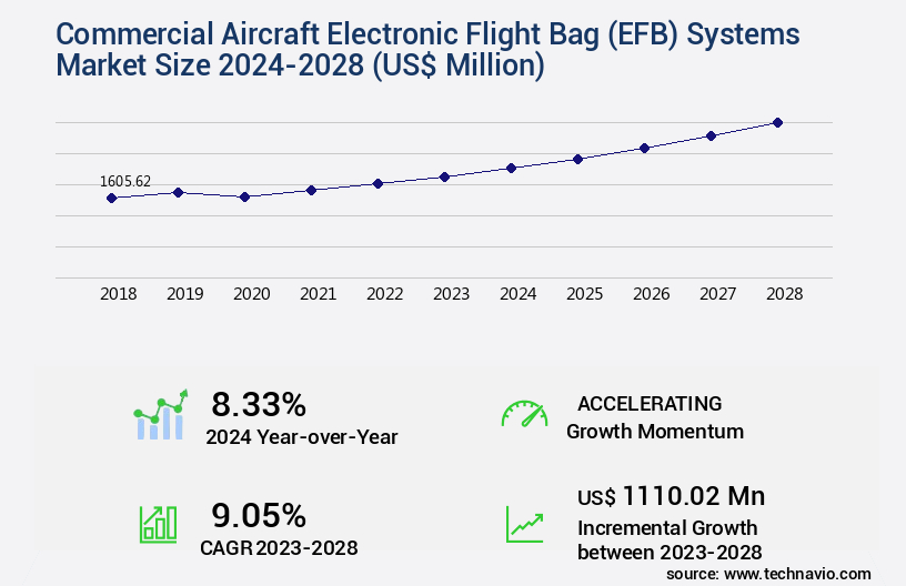 Commercial Aircraft Electronic Flight Bag (EFB) Systems Market Size