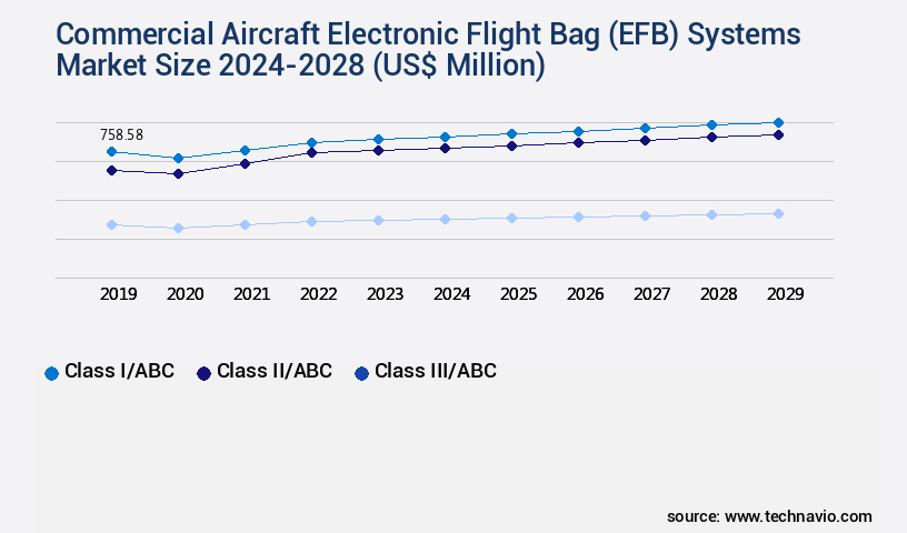 Commercial Aircraft Electronic Flight Bag (EFB) Systems Market Size