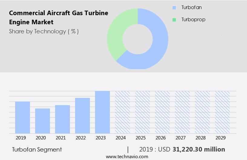 Commercial Aircraft Gas Turbine Engine Market Size