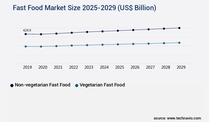 Fast Food Market Size