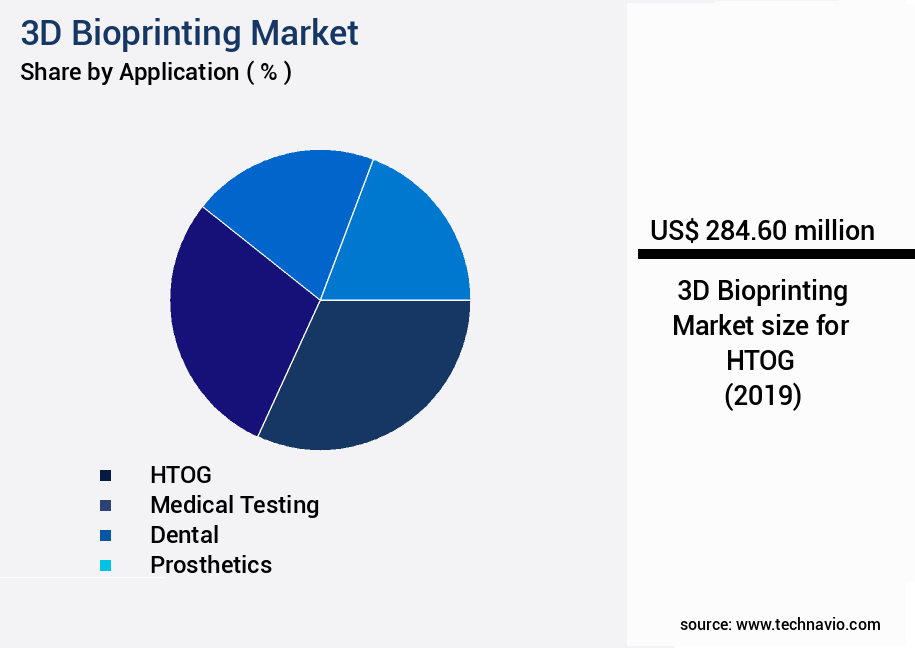 3D Bioprinting Market Size