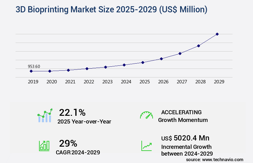 3D Bioprinting Market Size