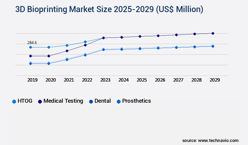3D Bioprinting Market Size