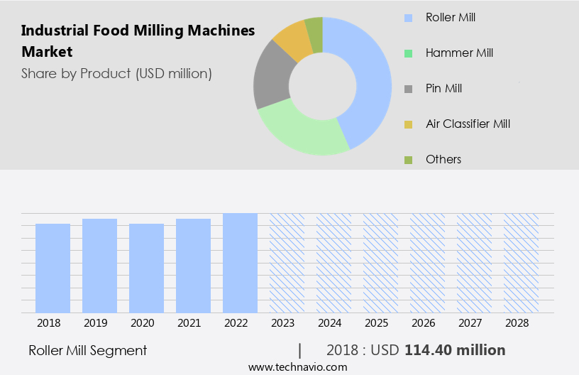 Industrial Food Milling Machines Market Size