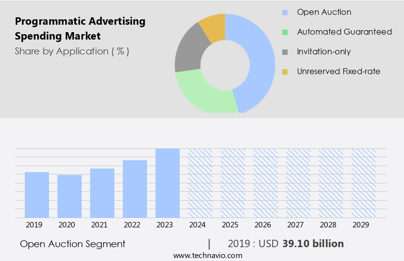 Programmatic Advertising Spending Market Size