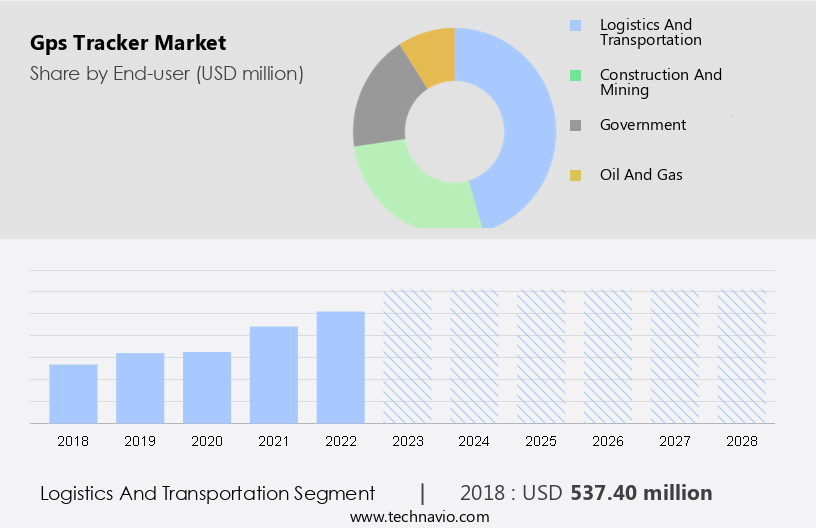 Gps Tracker Market Size