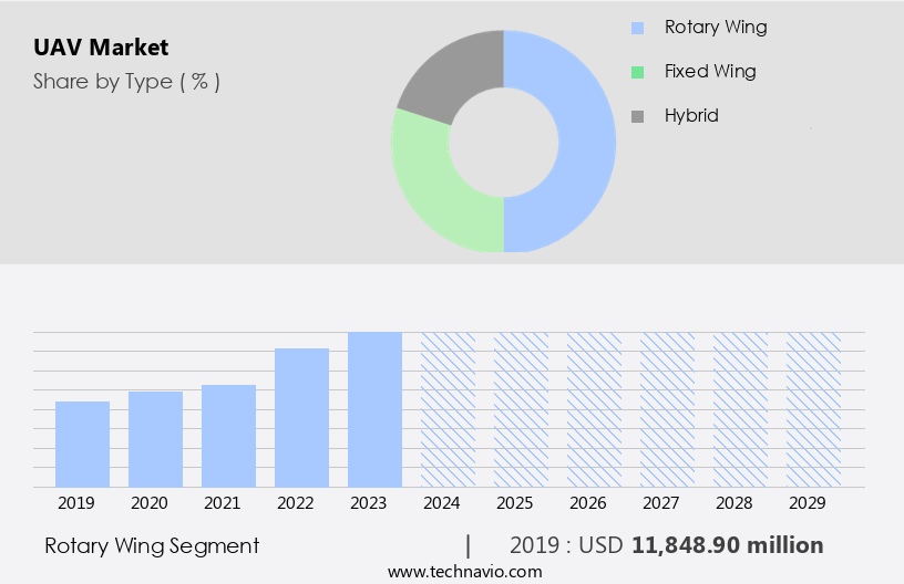 UAV Market Size