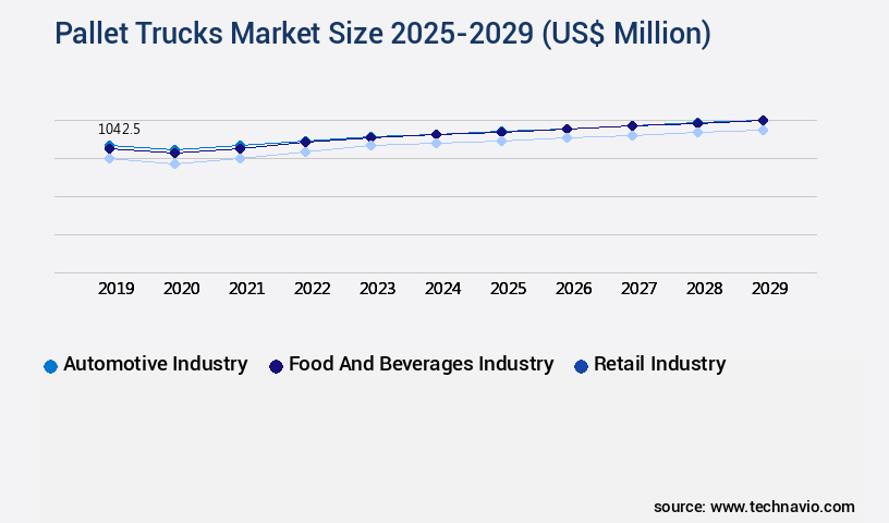 Pallet Trucks Market Size