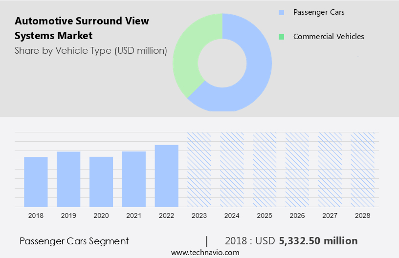 Automotive Surround View Systems Market Size