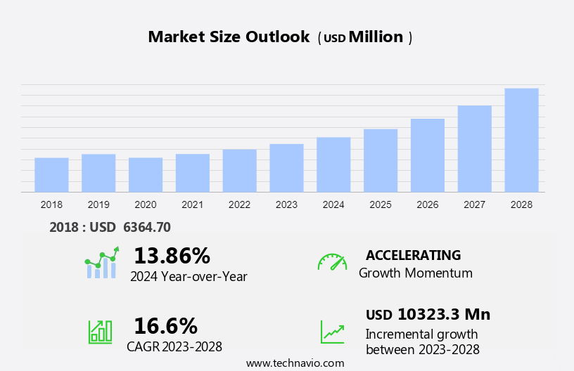 Automotive Surround View Systems Market Size