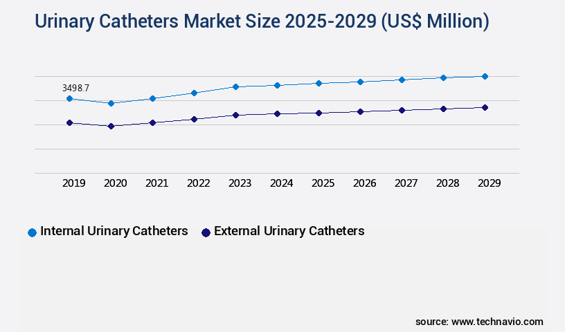 Urinary Catheters Market Size
