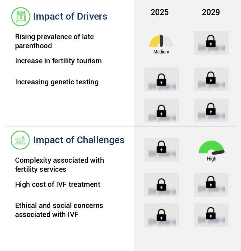 In Vitro Fertilization (IVF) Devices Market Size