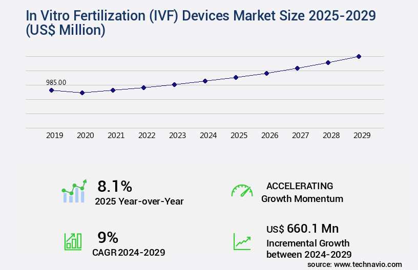 In Vitro Fertilization (IVF) Devices Market Size
