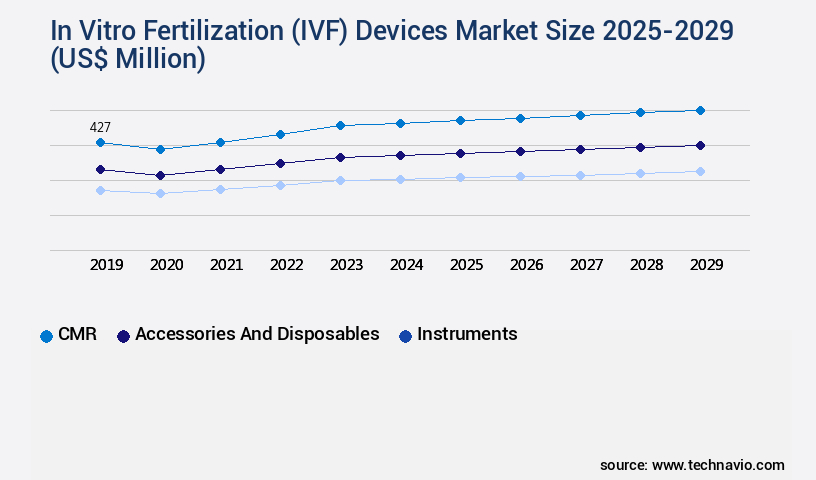 In Vitro Fertilization (IVF) Devices Market Size
