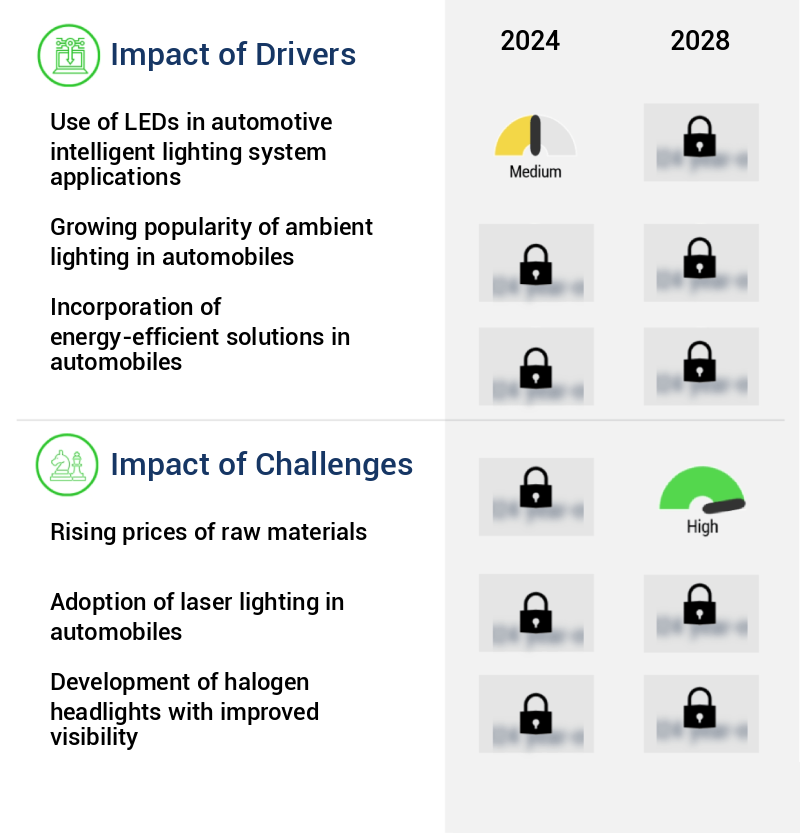 Automotive LED Lighting Market Size