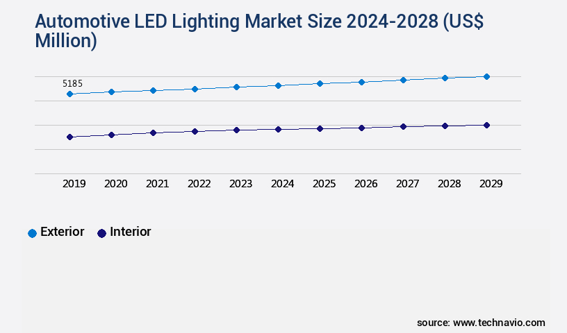 Automotive LED Lighting Market Size