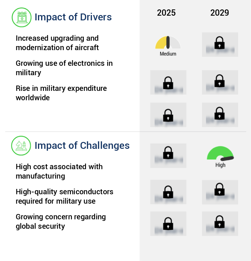Semiconductor In Military And Aerospace Market Size