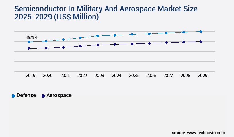 Semiconductor In Military And Aerospace Market Size