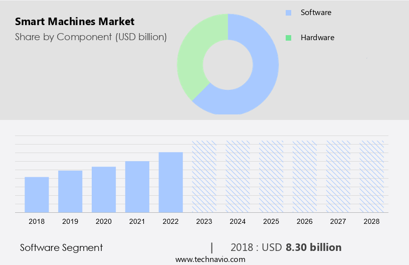 Smart Machines Market Size